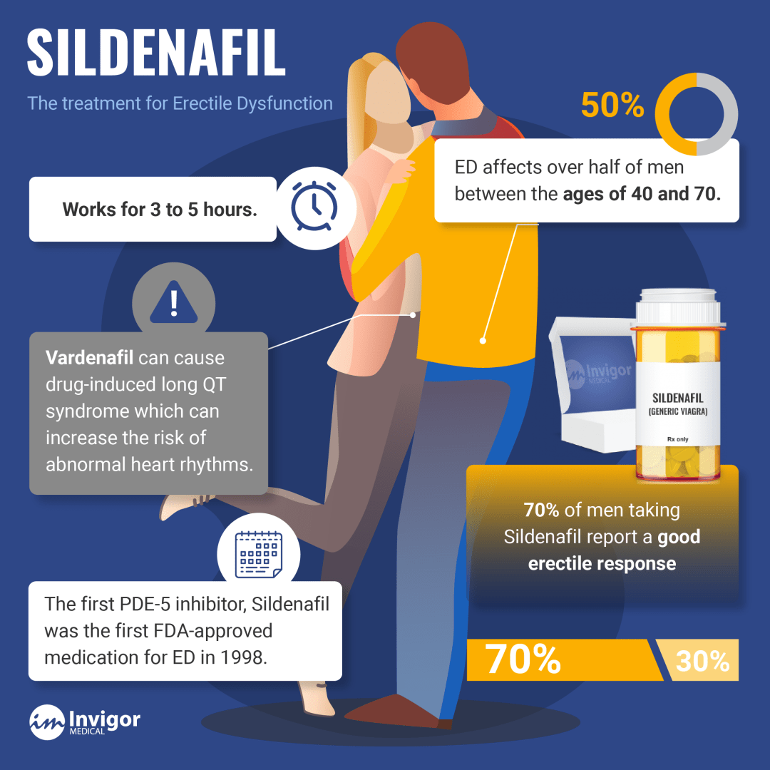 Sildenafil Infographic