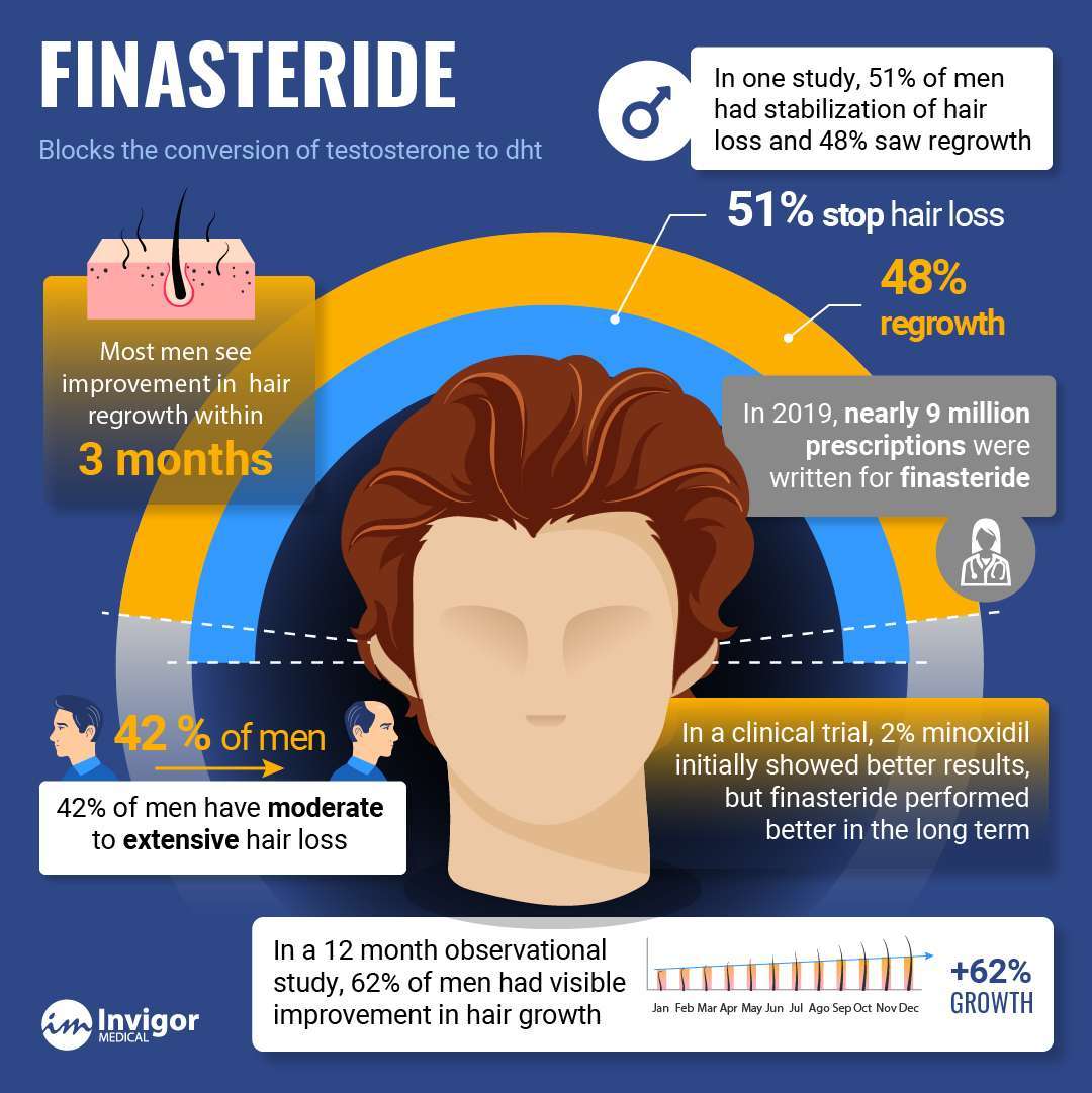 Finasteride Infographic