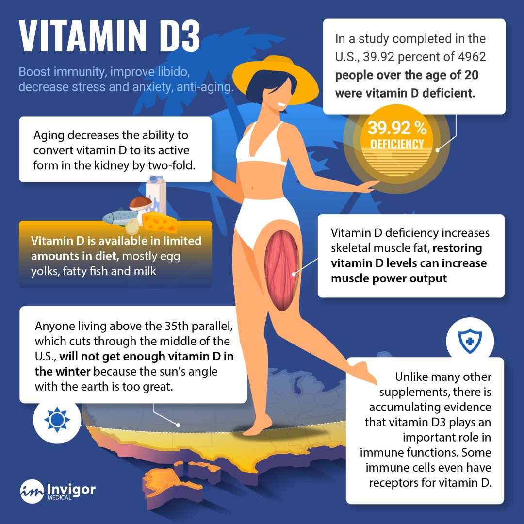 Infographics Vitamin D3 Square