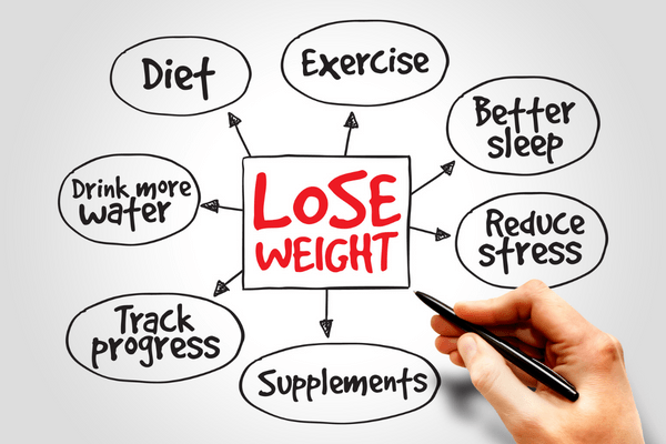 A chart says ways to lose weight: diet, exercise, better sleep, reduce stress, supplements, track progress, drink more water