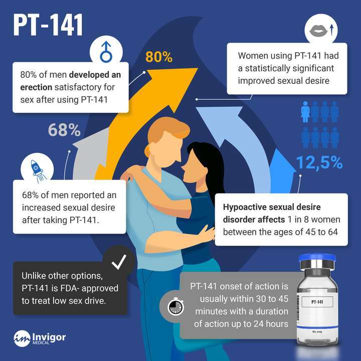 PT-141 Infographic