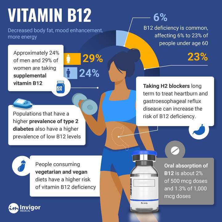 Vitamin B12 Infographic