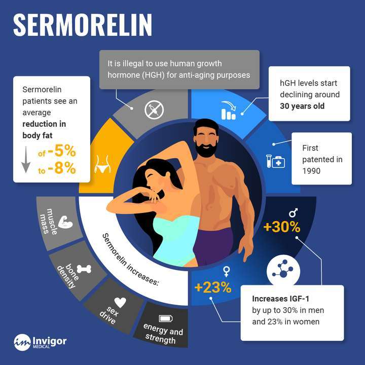Sermorelin Infographic